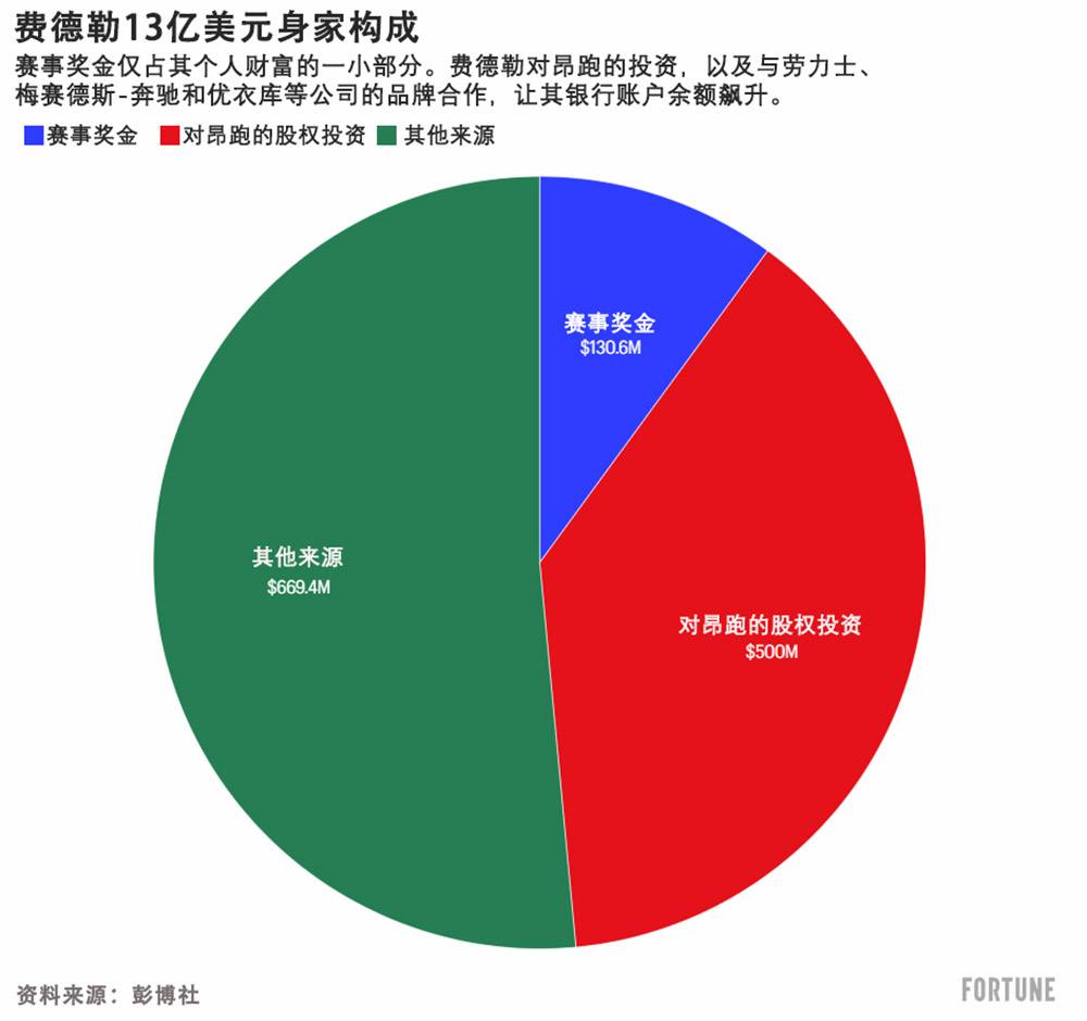 费德勒身家13亿美元，大头不是赛事奖金_https://www.izongheng.net_体育_第2张